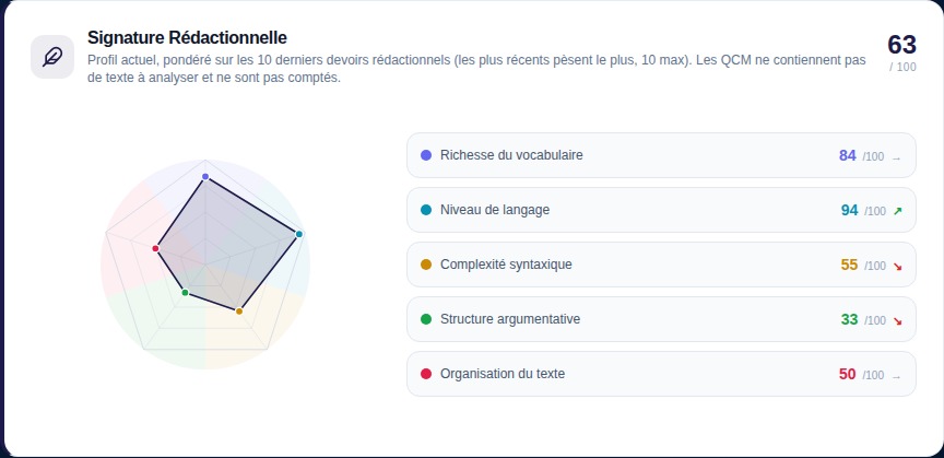 Signature Rédactionnelle : profil radar 5 marqueurs pour 4 élèves (Élève A : 80/100, Élève B : 64/100, Élève C : 43/100, Élève D : 20/100)