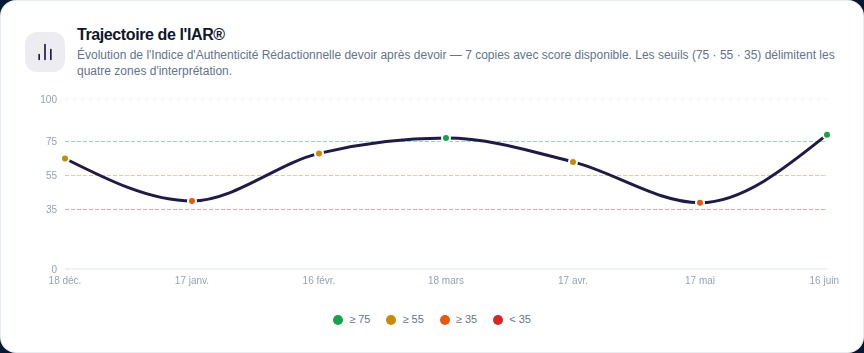 Trajectoire Rédactionnelle : évolution du score de Signature sur 10 devoirs pour 4 élèves : Élève A progression régulière, Élève B légère rupture, Élève C déclin progressif, Élève D rupture soudaine